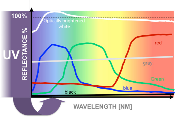 荧光增白剂的显色原理，如何影响颜色的？